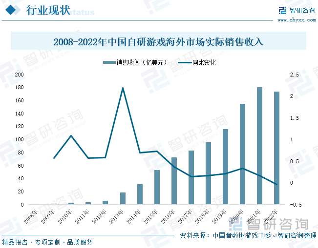 状分析：产业存量竞争式发展电竞市场潜力明显九游会J9游戏2023年中国游戏行业市