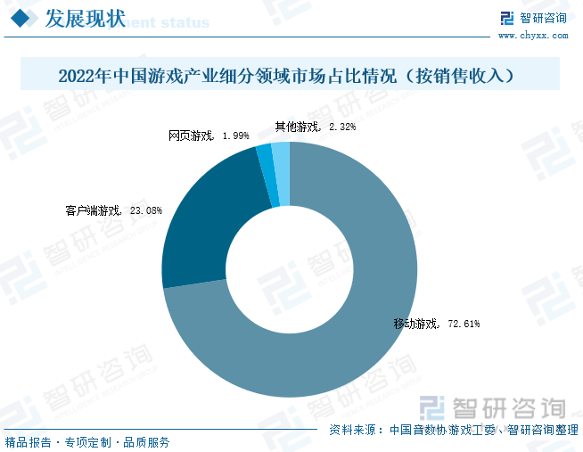 状分析：产业存量竞争式发展电竞市场潜力明显九游会J9游戏2023年中国游戏行业市场现(图4)