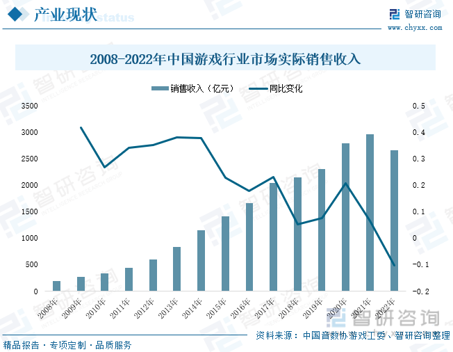 状分析：产业存量竞争式发展电竞市场潜力明显九游会J9游戏2023年中国游戏行业市场现(图5)