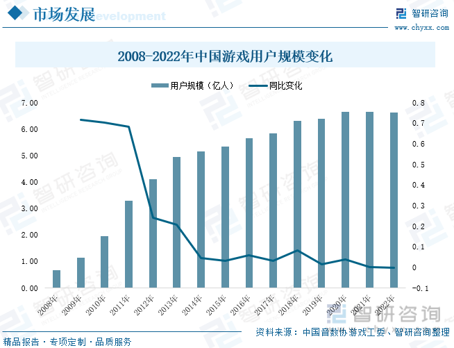 状分析：产业存量竞争式发展电竞市场潜力明显九游会J9游戏2023年中国游戏行业市场现(图6)