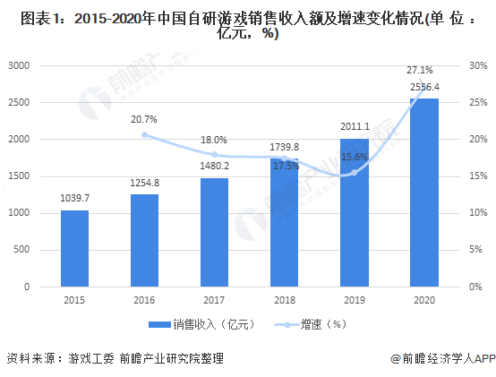 市场现状分析 自研游戏发展良好【组图】九游会网站手机版2021年中国游戏行业