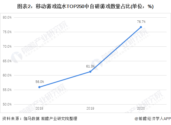 市场现状分析 自研游戏发展良好【组图】九游会网站手机版2021年中国游戏行业(图5)