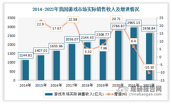 资前景分析报告（2023-2030年）九游会网站中国网络游戏行业现状研究与投(图3)