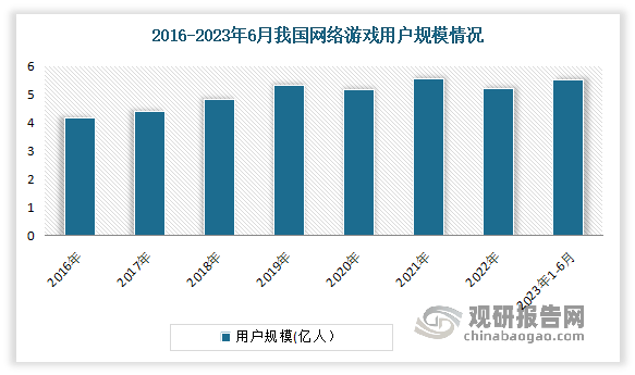 资前景分析报告（2023-2030年）九游会网站中国网络游戏行业现状研究与投(图8)